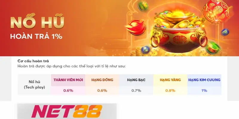 Lý do chọn game nổ hũ Net88